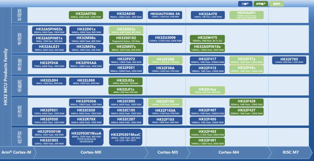 航顺HK32MCU路线图