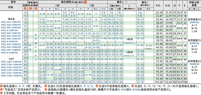 同步轮尺寸参数表